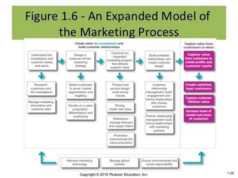 principles of marketing quizlet